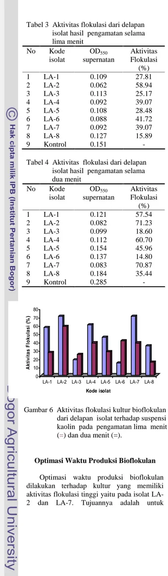 Tabel 3  Aktivitas flokulasi dari delapan                isolat hasil  pengamatan selama                lima menit  No  Kode  isolat  OD 550  supernatan  Aktivitas Flokulasi  (%)  1  LA-1  0.109  27.81  2  LA-2  0.062  58.94  3  LA-3  0.113  25.17  4  LA-4