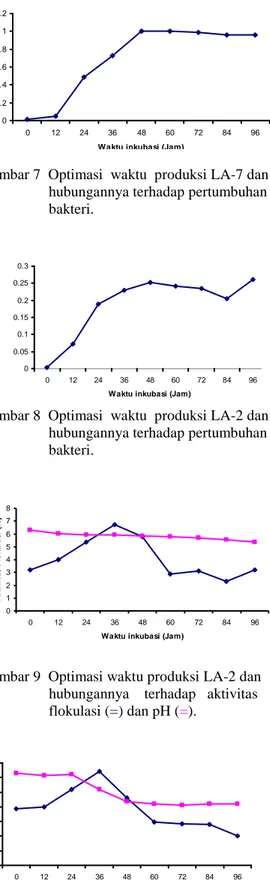 Gambar 7  Optimasi  waktu  produksi LA-7 dan                     hubungannya terhadap pertumbuhan                    bakteri