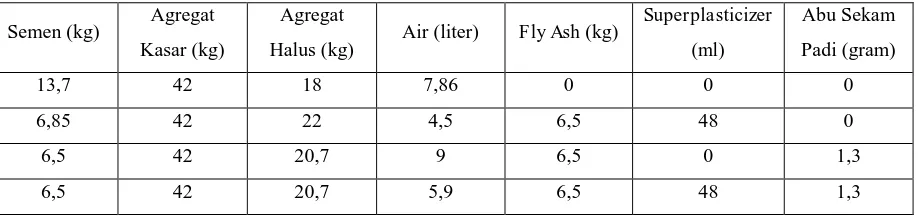 Tabel 4. Proporsi campuran adukan beton untuk setiap variasi per 1 m3 