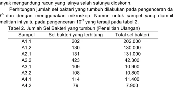 Tabel 1. Hasil Analisis Kadar HCN 
