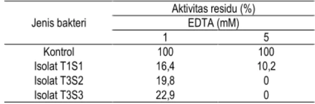 Tabel 2. Pengaruh inhibitor spesifik pada protease isolat bakteri tanah  rawa  Jenis bakteri  Aktivitas residu (%) EDTA (mM)  1  5  Kontrol  100  100  Isolat T1S1  16,4  10,2  Isolat T3S2  19,8  0  Isolat T3S3  22,9  0 