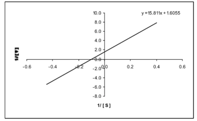Gambar 3. Grafik tentang hubungan antara 1/V maks