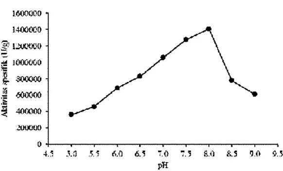 Tabel 4. Hasil uji penentuan pH optimum papain 