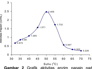 Gambar 2 Grafik aktivitas enzim papain pada berbagai variasi suhu