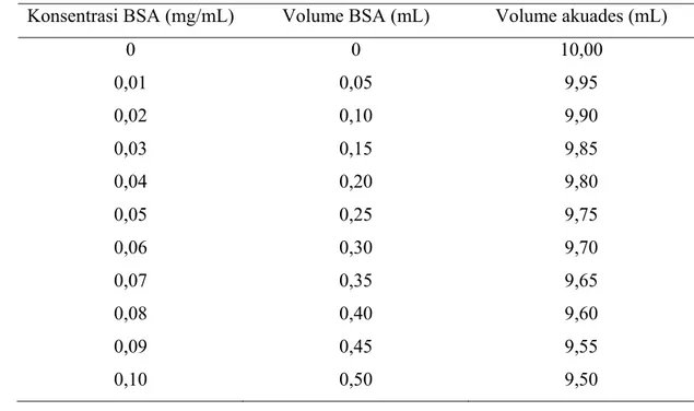 Tabel 3.  Pembuatan larutan standar BSA konsentrasi 0,01 – 0,10 mg/mL  Konsentrasi BSA (mg/mL)  Volume BSA (mL)  Volume akuades (mL) 