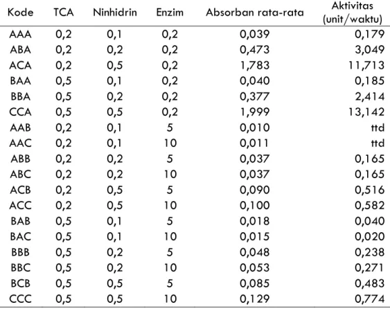 Tabel  1  Hasil  uji  aktivitas  kolagenase  organ  dalam  bandeng  pada  berbagai  konsentrasi  reagen 