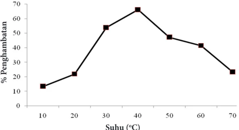 Gambar 3  Persentase (%) penghambatan inhibitor protease ekstrak kasar ikan bandeng pada 