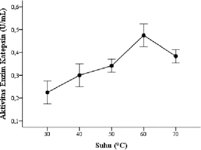 Gambar 1 Pengaruh suhu terhadap aktivitas enzim katepsin pada air cucian surimi 