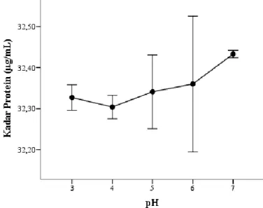Gambar 6  Pengaruh pH dan pemanasan pada suhu 60°C terhadap kadar protein air cucian surimi 
