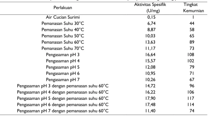 Tabel 2   Hasil analisis kimia air cucian surimi 