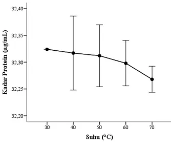 Gambar 6  Pengaruh pH terhadap kadar protein air cucian surimi 