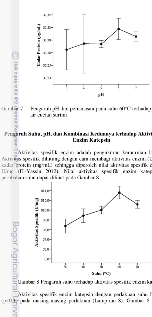 Gambar 7    Pengaruh pH dan pemanasan pada suhu 60°C terhadap kadar protein  air cucian surimi 