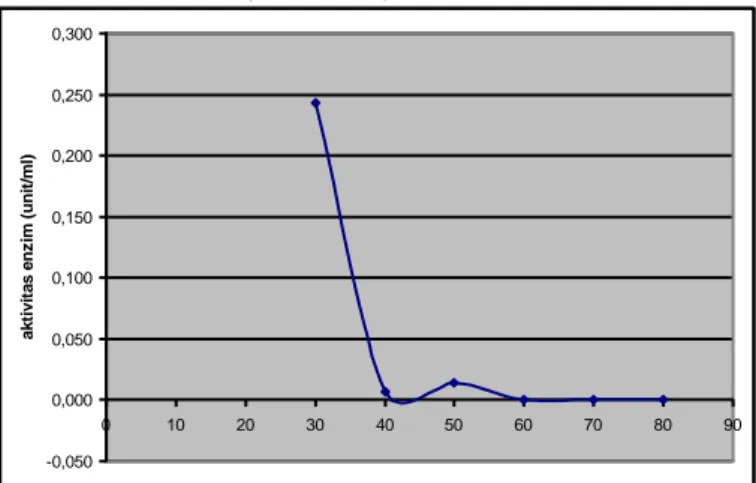 Tabel 1. Hasil pemurnian enzim katepsin ikan mas (Cypinus carpio)  Tahap  pemurnian     Volume (ml)  Total  protein  (mg)  Aktifitas  (unit/ml)  Total  Aktifitas  (U)  Aktifitas  spesifik  (unit /mg protein)  yield  Tingkat  pemurnian  Ekstrak  kasar     6