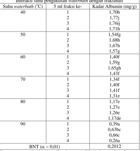 Tabel 2. Kadar albumin isolat albumin ikan gabus karena pengaruh suhu pengukusan waterbath ( o C) dengan fraksinasi