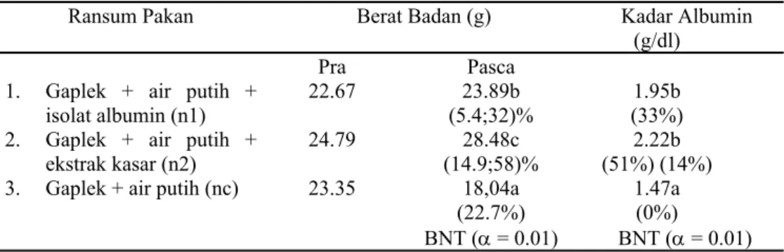 Tabel 1. Berat Badan dan Kadar Albumin Serum Tikus Mencit setelah perlakuan 15 hari (n = 18)
