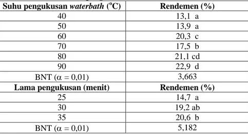 Tabel 1. Rendemen ekstrak kasar karena pengaruh perlakuan suhu dan lama ekstraksi pengukusan waterbath
