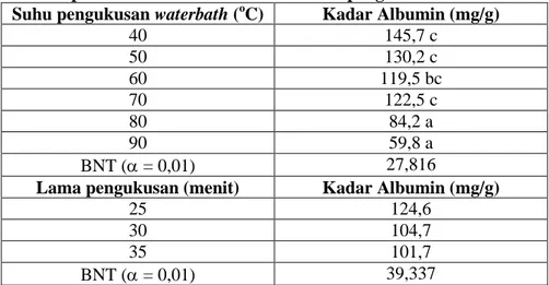 Tabel 2. Kadar albumin ekstrak kasar ikan gabus karena pengaruh perlakuan suhu dan lama ekstraksi pengukusan waterbath Suhu pengukusan waterbath ( o C) Kadar Albumin (mg/g)