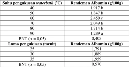 Tabel 3. Rendemen albumin daging ikan gabus pengaruh perlakuan suhu dan lama ekstraksi pengukusan waterbath