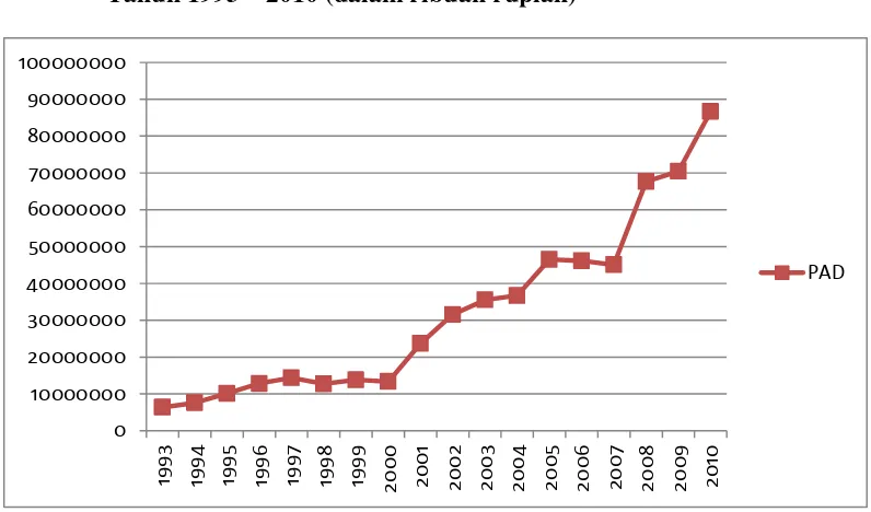 Grafik 1. Perkembangan Pendapatan Asli Daerah Kota Bandar lampung                  Tahun 1993 – 2010 (dalam ribuan rupiah)
