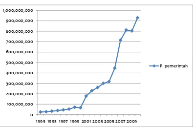 Grafik 2 Pengeluaran Pemerintah Kota bandar lampung                 Tahun 1993 – 2010 (dalam ribuan rupiah)
