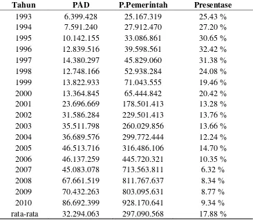 Tabel 2  Presentase Pendapatan Asli Daerah Terhadap Pengeluaran       Pemerintah Di Kota Bandar Lampung Tahun 1993-1994                 (dalam ribuan rupiah) 