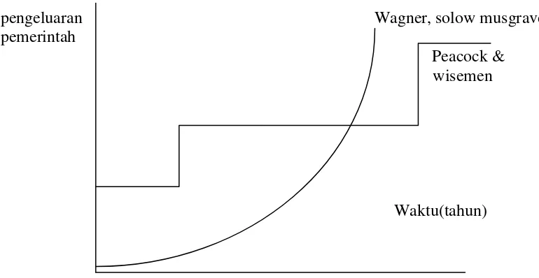 Grafik 5 perkembangan pengeluaran pemerintah Peacock dan Wisemen 