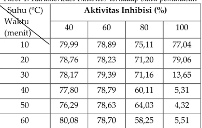 Tabel 5. Karakterisasi Inhibitor terhadap pH pH  Aktivitas Inhibisi (%) Sampel murni 90,17 2 91,96 4 89,66 6 11,53 8 13,72 10 16,67 12 31,53