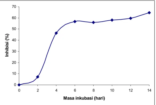 Gambar 9. Kurva pertumbuhan S. chartreusis 5-095 dengan produksi protein  inhibitor ATPase dari RNA helikase JEV
