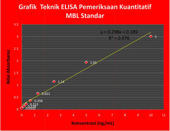 Grafik I ( Grafik Regresi Linier  standar. 