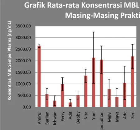 Grafik Rata-rata Konsentrasi MBL Sampel Plasma Masing-Masing Praktikan