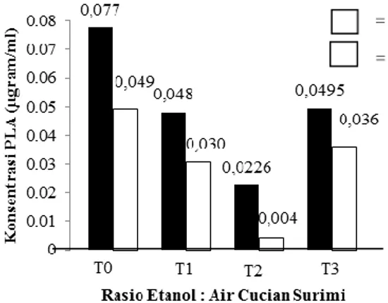 Gambar  2  menunjukkan  rerata  persentase kandungan protein larut air (PLA)  terhadap  pengaruh  rasio  etanol  :  air  cucian  surimi  ikan  gabus  pada  endapan  yang  terbentuk