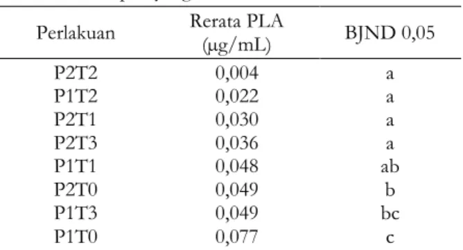 Tabel 6. Uji lanjut BJND pada interaksi pengaruh rasio  etanol  :  air  cucian  surimi  gabus  terhadap  persentase  protein  larut  air  (PLA)  pada  endapan yang terbentuk