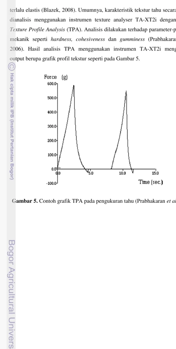 Gambar 5. Contoh grafik TPA pada pengukuran tahu (Prabhakaran et al., 2006) 