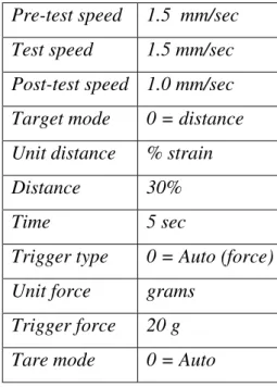 Tabel 4. Setting TA-XT2i  untuk pengukuran TPA curd  Pre-test speed  1.5  mm/sec 