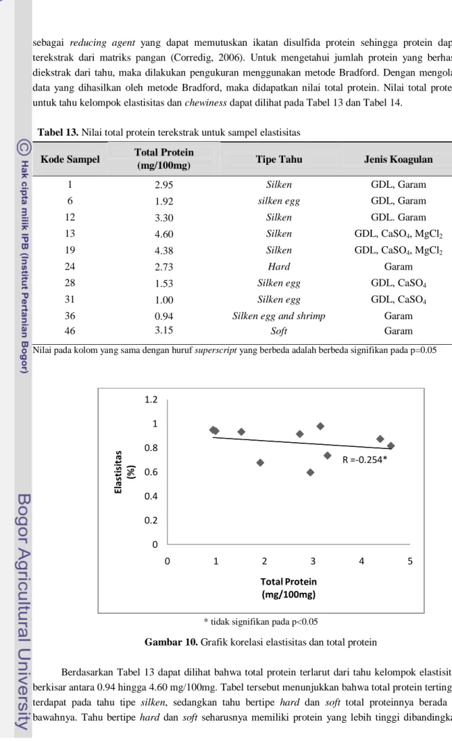 Tabel 13. Nilai total protein terekstrak untuk sampel elastisitas  Kode Sampel  Total Protein 