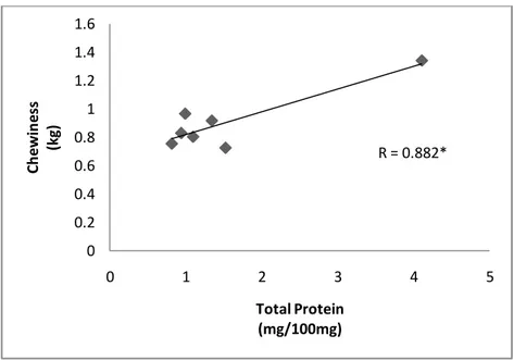 Gambar 11. Grafik korelasi chewiness dan total protein 