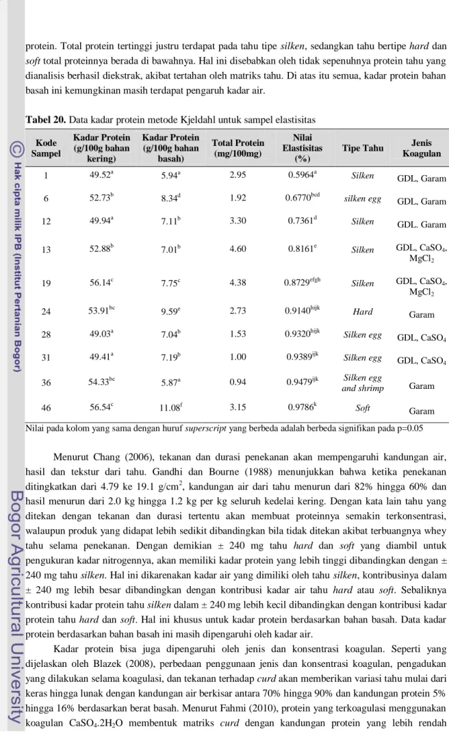Tabel 20. Data kadar protein metode Kjeldahl untuk sampel elastisitas  Kode  Sampel  Kadar Protein (g/100g bahan  kering)  Kadar Protein (g/100g bahan basah)  Total Protein (mg/100mg)  Nilai  Elastisitas (%) 