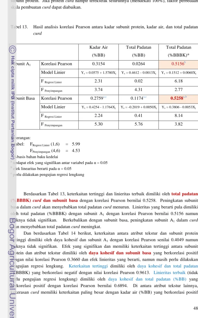 Tabel 13.   Hasil  analisis  korelasi  Pearson  antara  kadar  subunit  protein,  kadar  air,  dan  total  padatan  curd  Kadar Air   (%BB)  Total Padatan  (%BB)  Total Padatan  (%BBBK)* 