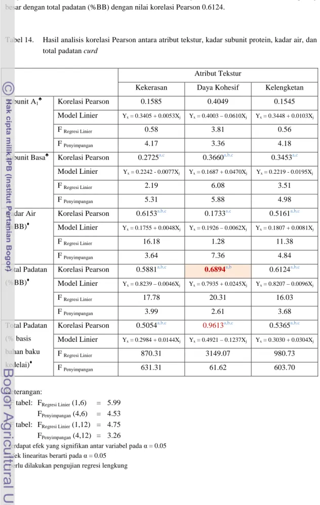 Tabel 14.   Hasil analisis korelasi Pearson antara atribut tekstur, kadar subunit protein, kadar air, dan  total padatan curd 