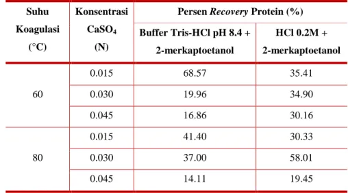 Tabel 11.  Perbandingan ekstraksi protein dengan 2-ME dan HCl 