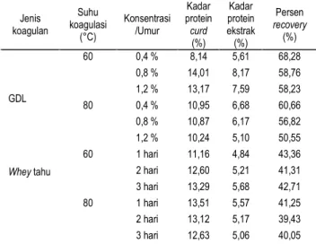 Tabel 1.   Perbandingan  total  protein  terekstrak  dengan  total  protein  sampel bebas lemak 