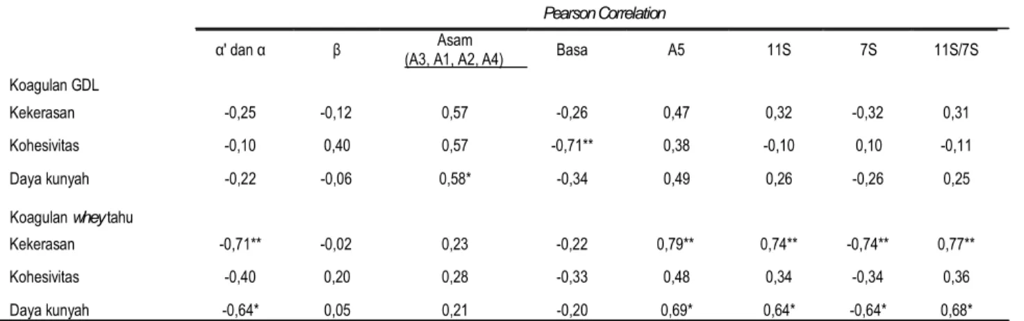Tabel  4  menyajikan  data  korelasi  antara  protein  sub  unit  curd  terhadap  profil  tekstur  curd