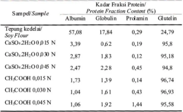 Tabel 1. Kadar protein dan kadar air curd  T able  1.  Protein  and water  content of  curd 
