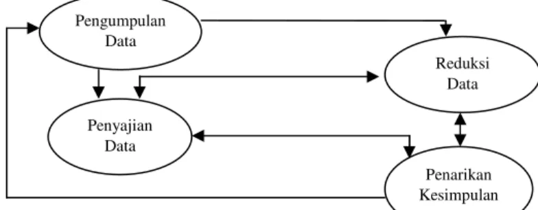 Gambar 4. Skema Model Analisis Interaktif 
