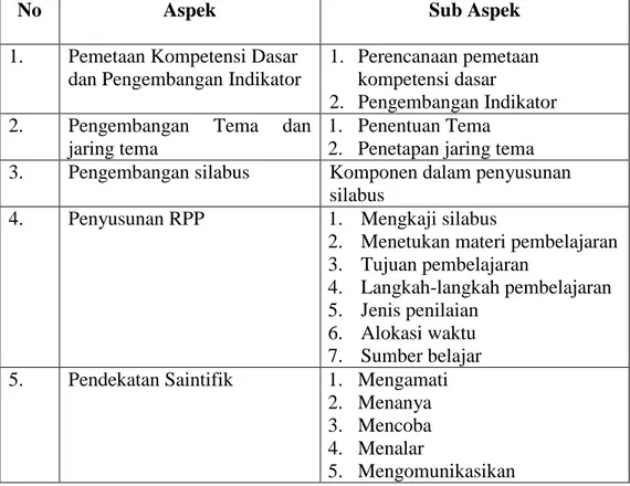Tabel 1  Kisi-kisi  pedoman  wawancara  pada  guru  tentang  analisis  perencanaan  pembelajaran  tematik  menggunakan  pendekatan  saintifik di SDN Monggang, Sewon, Bantul, Yogyakarta