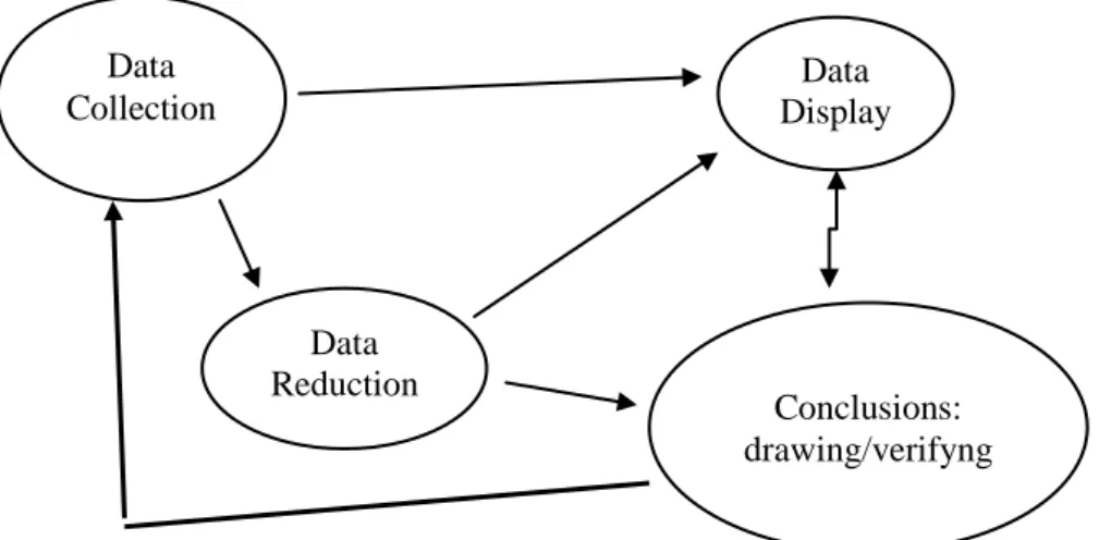 Gambar 3 Model analisis data kualitatif menurut Miles dan Huberman Data Display Data Collection Data Reduction Conclusions: drawing/verifyng 