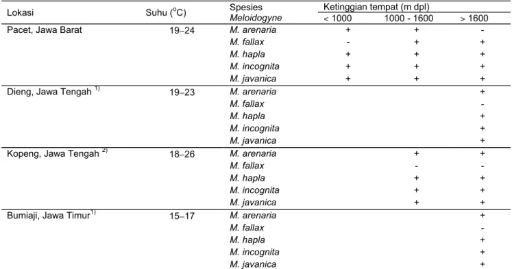 Tabel 1  Distribusi  spesies  Meloidogyne berdasarkan ketinggian tempat pertanaman wortel pada empat wilayah di Jawa  Barat, Jawa Tengah, dan Jawa Timur 