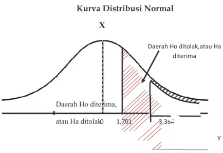 Gambar .1 Kurva Distribusi Normal