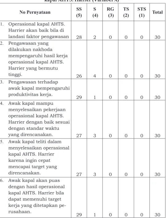 Tabel    3.  Rekapitulasi  Jawaban  Responden  Mengenai  Operasional                                kapal	AHTS.	Harrier	(Variabel	X) No Pernyataan SS  (5) S  (4) RG (3) TS (2) STS (1) Total 1