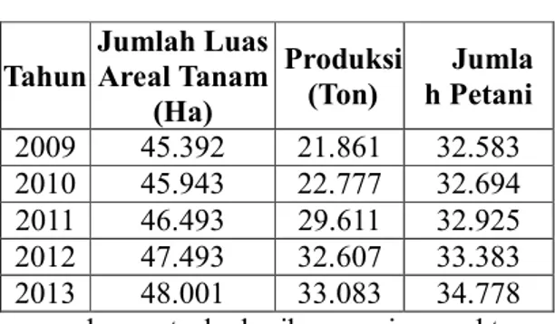 Tabel 1. Luas  Areal  Tanam,  Produksi  dan           Jumlah Petani Kopi  di  Kabupaten  Aceh  Tengah  Tahun 2009 - 2013 